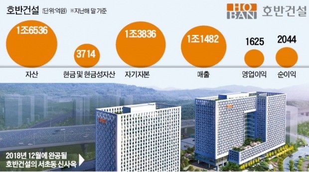 [마켓인사이트] '1兆 대어' 호반건설 상장 추진… M&A 실탄 더 모으나