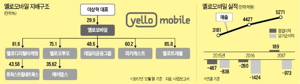 "내부통제에 구멍"… 시험대 오른 '스타트업 연합체' 옐로모바일