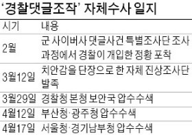 '댓글수사' 경찰의 이례적 행보… 자기집·작은집 모두 털어