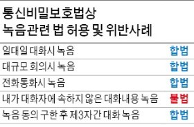 조현민 '갑질' 사태로 본 녹취관련 법률 쟁점… '3자'가 몰래 녹음 땐 증거 안돼