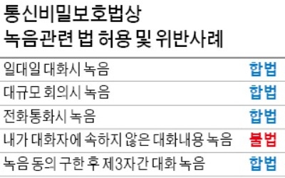 조현민 '갑질' 사태로 본 녹취관련 법률 쟁점… '3자'가 몰래 녹음 땐 증거 안돼