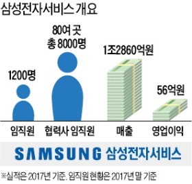 삼성전자서비스 '통 큰 결단'… 협력사 직원 8000명 고용