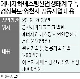 경상북도·영천시 '짜릿한 동맹'… 버려지는 에너지 모아 전력 생산