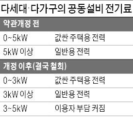 다세대 전기료 올렸다가 한 달 만에 철회한 한전