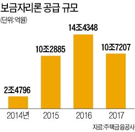 보금자리론 신혼부부 소득기준 8000만원으로 완화