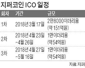 지퍼 ICO 설명회 돌연 취소… 투자자 환불요청 쏟아져