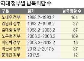 "판문점 남북정상회담 수시로 할 수 있다… 20일 핫라인 개설" 