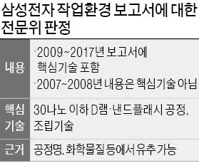 "반도체 공정은 국가 핵심기술"… 이틀 마라톤 회의 끝 '만장일치'