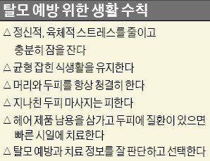 [제약·바이오] 두피 관리만으로는 남성형 탈모 못 막아