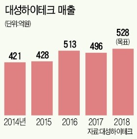 자동화 공장 구축한 천안 대성하이테크