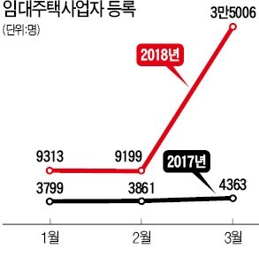 양도세 중과 '약발'… 임대사업자 급증