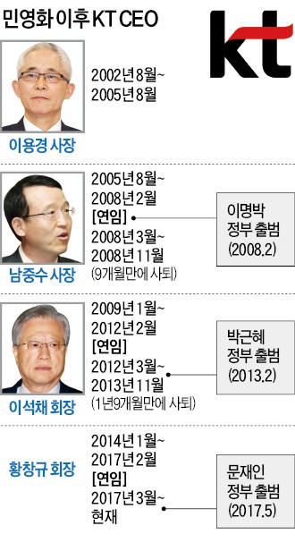 "포스코 다음은?" 뒤숭숭한 KT… 황창규 회장 '정면돌파' 하나