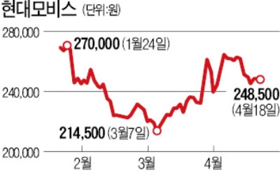 "현대모비스 분사, 글로벌 추세 부합"