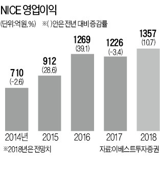 기관 이어 개미도 '사자' … Nice '고공행진'하는 까닭