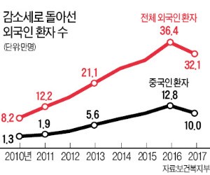 한국 찾은 외국인 의료 관광객 처음으로 줄었다