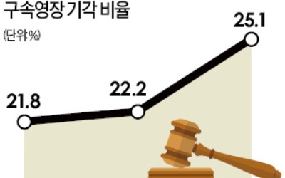 검찰 형사사건 구속영장 '4건 중 1건' 기각… 10년來 최고