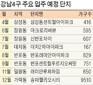 강남권 전셋값 최대 4억원 '뚝'… 갭투자자 비상