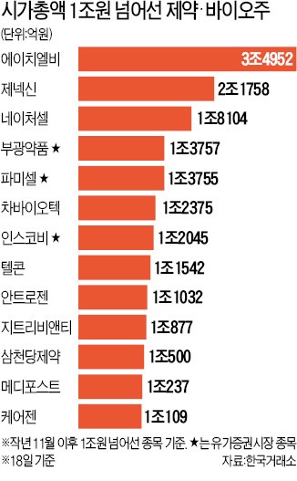 시총 1兆 넘는 제약·바이오株 '속출'