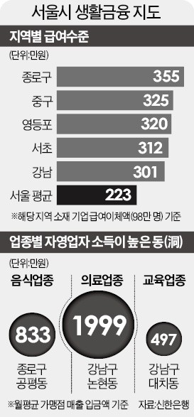 사회초년생 월급 195만원… 자영업 소득 1위 신사동