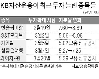 부활 날개 펴는 'KB중소형주포커스' 펀드