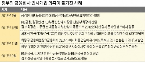 정부가 대놓고 압박하는 금융권 인사