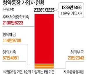 가점 높이려고 세대분리·위장전입… '편법 청약' 검증시스템이 없다