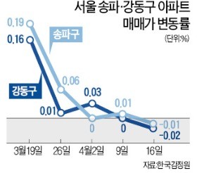 송파·강동구도 8개월 만에↓… 강남 아파트값 2주 연속 하락
