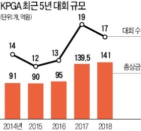 "올해도 잘 버틸까?"… 男골프 '春來不似春'