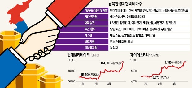 개미들 열광에 뜨거워진 남북경협株