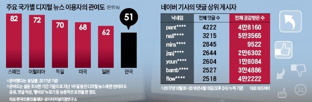 온라인 여론의 민낯… 네티즌 0.007%가 댓글창 장악