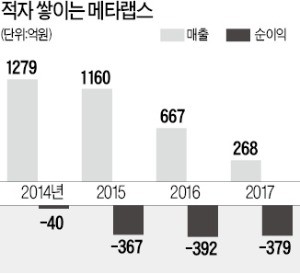 [마켓인사이트] 의류업체 메타랩스, 적자탈출 '안간힘'