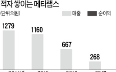  의류업체 메타랩스, 적자탈출 '안간힘'