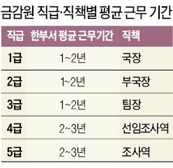 '뛰는' 금융사에 '기는' 금감원… 단기 순환인사가 전문성 걸림돌