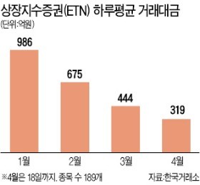 거래대금 3분의 1 토막 난 ETN