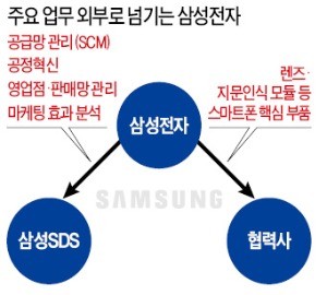 비상걸린 삼성전자 '아웃소싱'으로 위기 넘는다