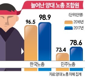 양대 노총 勢 불리기… '철밥통'만 커진다