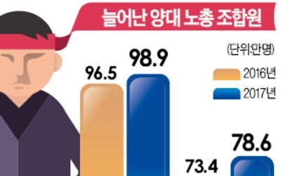 양대 노총 勢 불리기… '철밥통'만 커진다