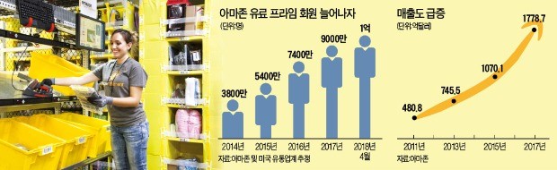 아마존 온·오프 무한확장… '성장 일등공신' 유료 회원 1억명 넘었다