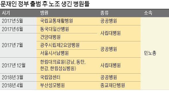 국립암센터, 부산성모병원… 눈에 띄게 늘어나는 병원노조