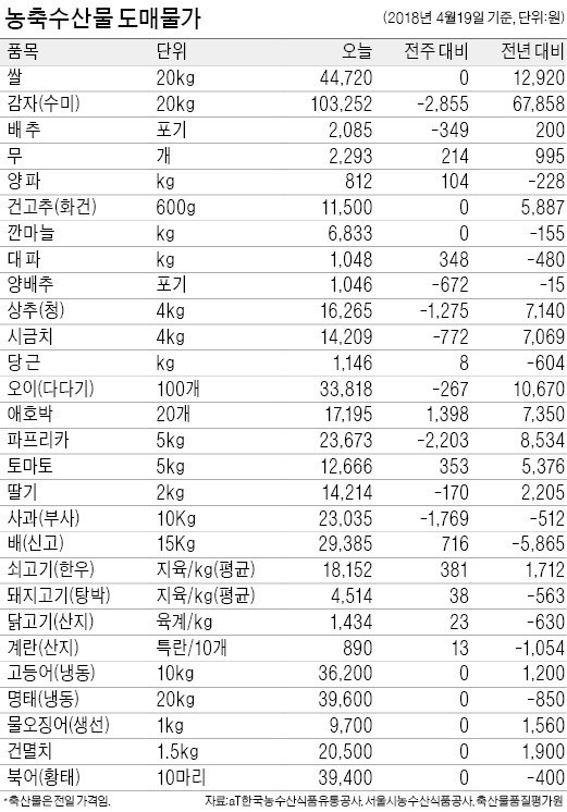 배·사과 가격, 평년 대비 20% 하락