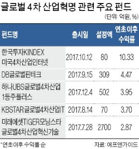 '中 4차 산업혁명 펀드' 잇단 출시