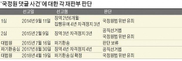 "국정원 댓글=정치개입" 원세훈 4년 확정… 5년 만의 결론