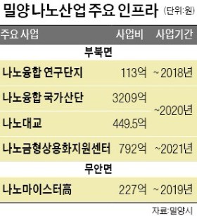 밀양시, 美 대학과 글로벌 나노硏 세운다