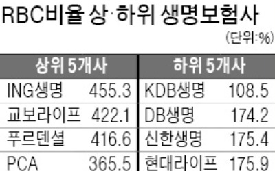 보험사 재무건전성, 2분기 연속 악화