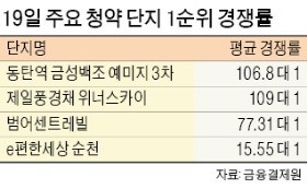 '동탄역 예미지 3차' 청약 대박… 경쟁률 106대 1 