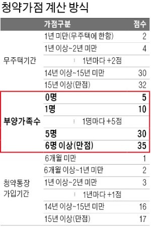 가점 높이려고 세대분리·위장전입… '편법 청약' 검증시스템이 없다