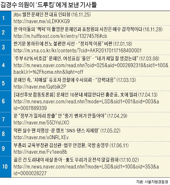 김경수, 드루킹에 보낸 기사 대부분 문 대통령에 '우호적'… '좋아요' 수백건 씩 달려