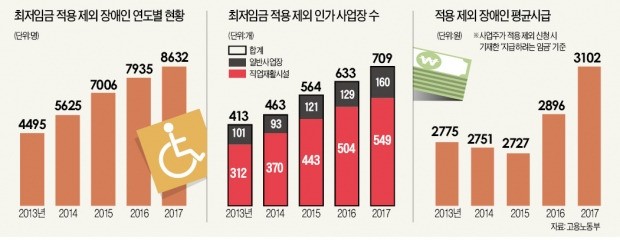 [경찰팀 리포트] 장애인은 최저임금 예외… "시급 714원 받아도 하소연 못해"