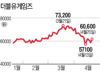 '美 소송'에 추락한 더블유게임즈, 실적 개선 타고 다시 살아날까