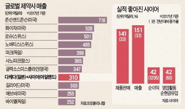 日 다케다, 샤이어에 65조원 'M&A 베팅'… 美·유럽 제약사에 도전장